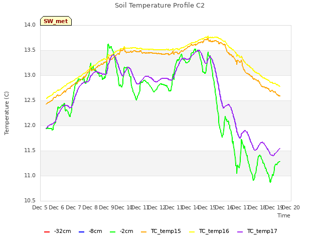plot of Soil Temperature Profile C2