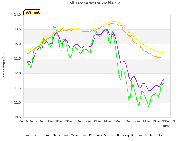 plot of Soil Temperature Profile C2