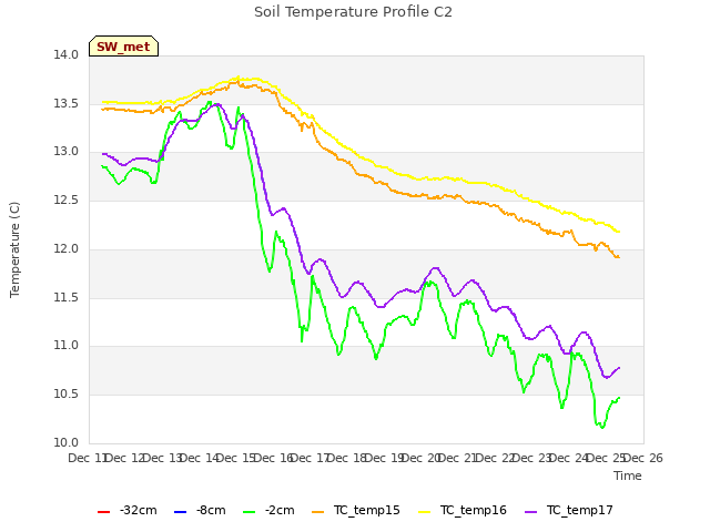 plot of Soil Temperature Profile C2