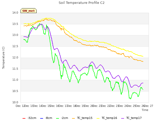 plot of Soil Temperature Profile C2