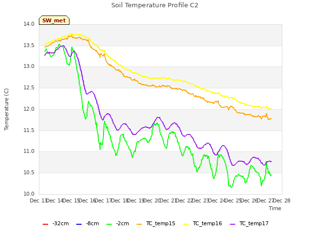 plot of Soil Temperature Profile C2