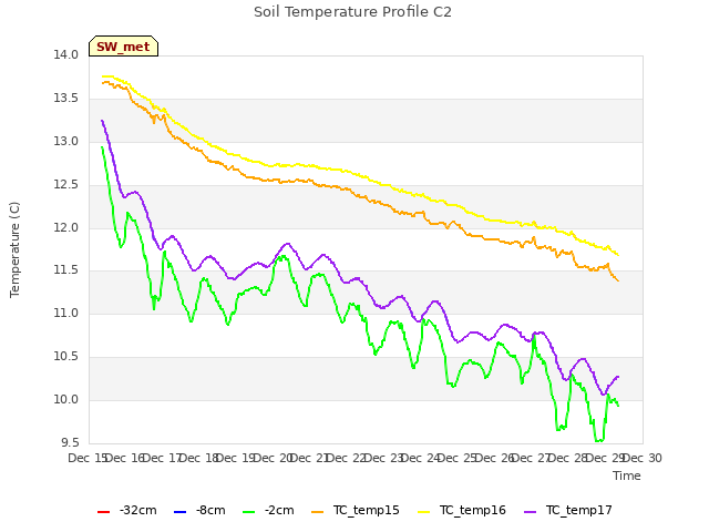 plot of Soil Temperature Profile C2