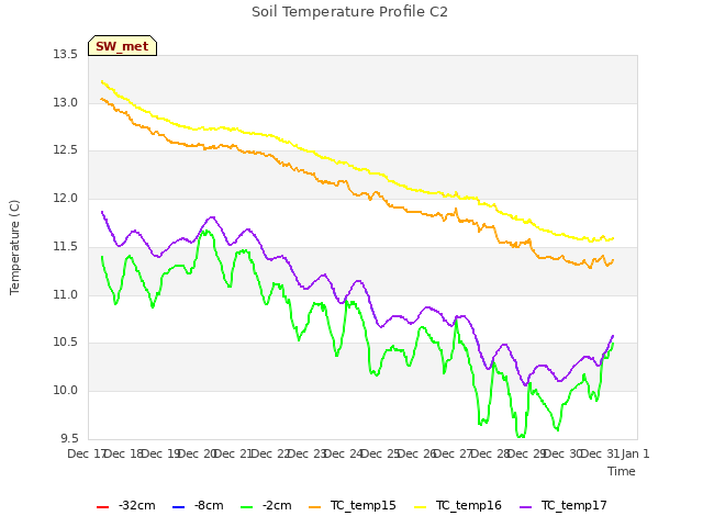 plot of Soil Temperature Profile C2