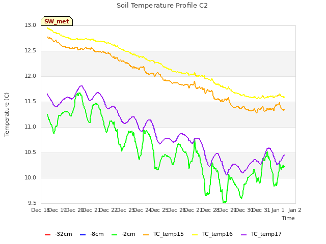 plot of Soil Temperature Profile C2