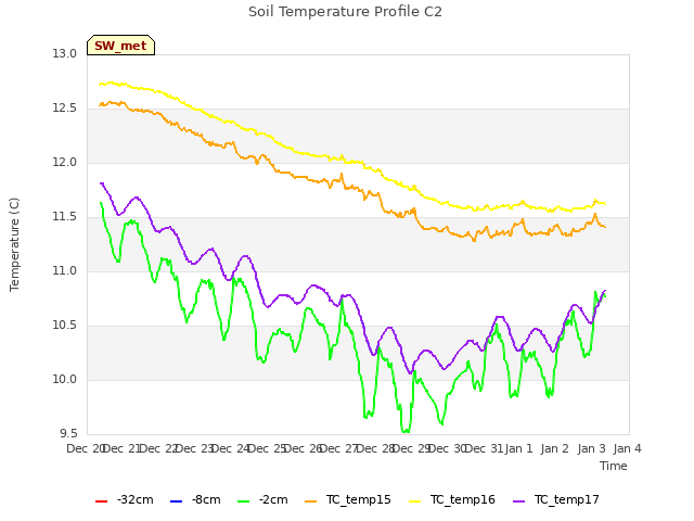 plot of Soil Temperature Profile C2