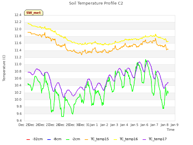 plot of Soil Temperature Profile C2