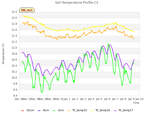 plot of Soil Temperature Profile C2