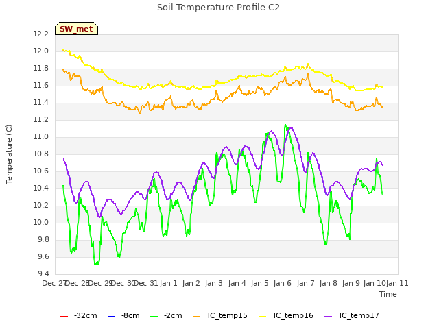 plot of Soil Temperature Profile C2