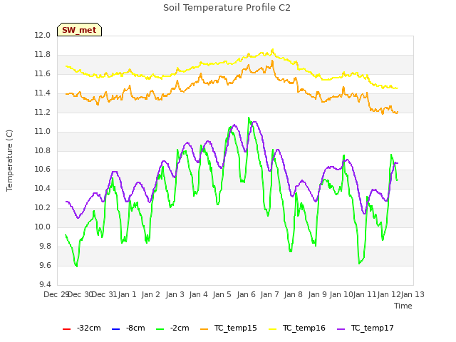 plot of Soil Temperature Profile C2