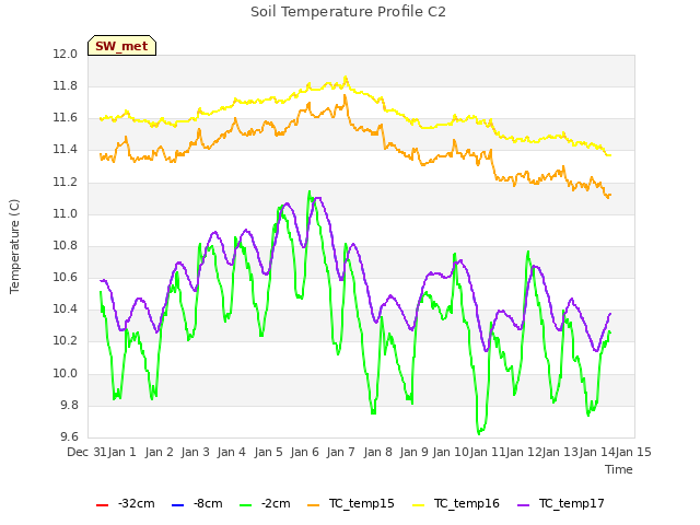 plot of Soil Temperature Profile C2