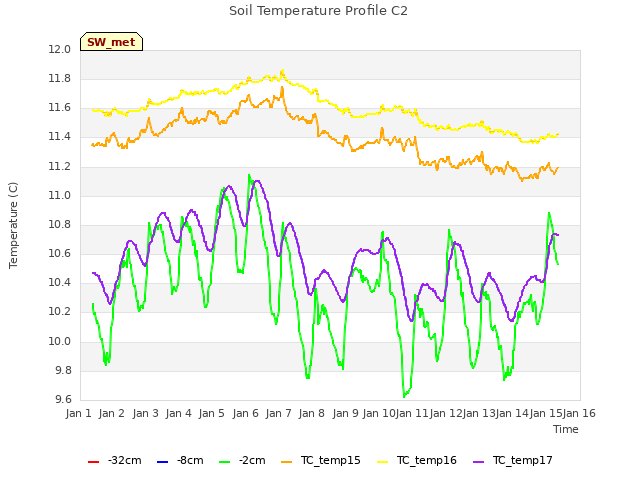 plot of Soil Temperature Profile C2