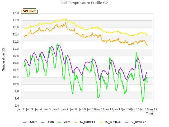 plot of Soil Temperature Profile C2
