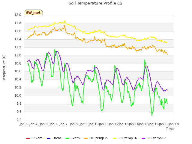 plot of Soil Temperature Profile C2