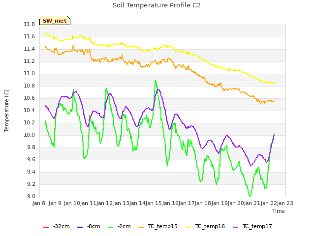 plot of Soil Temperature Profile C2