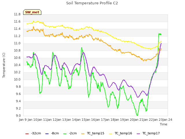 plot of Soil Temperature Profile C2