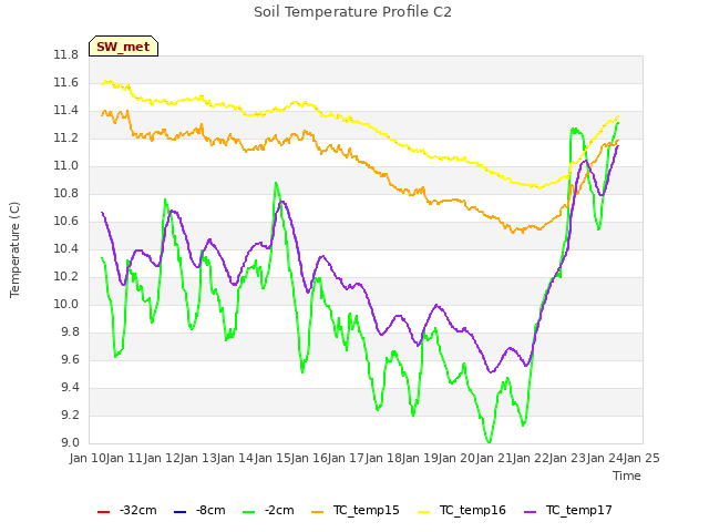 plot of Soil Temperature Profile C2