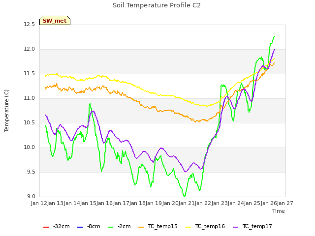 plot of Soil Temperature Profile C2