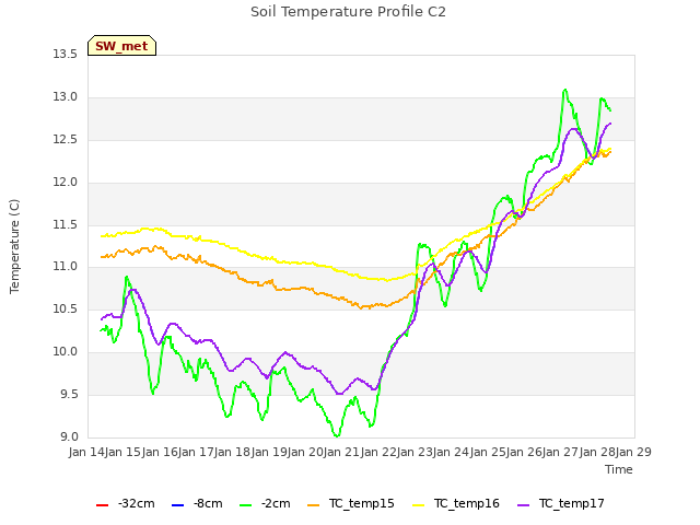 plot of Soil Temperature Profile C2