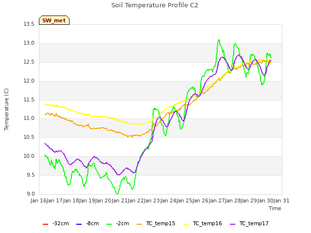 plot of Soil Temperature Profile C2