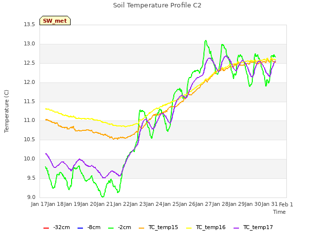 plot of Soil Temperature Profile C2