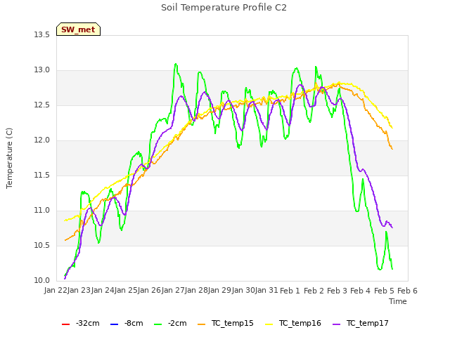 plot of Soil Temperature Profile C2