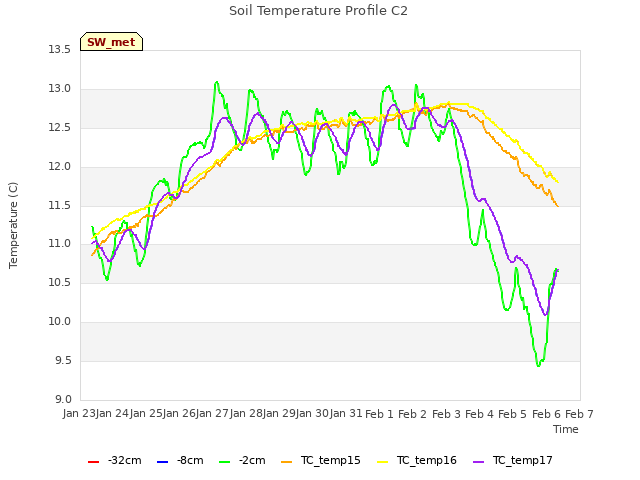 plot of Soil Temperature Profile C2