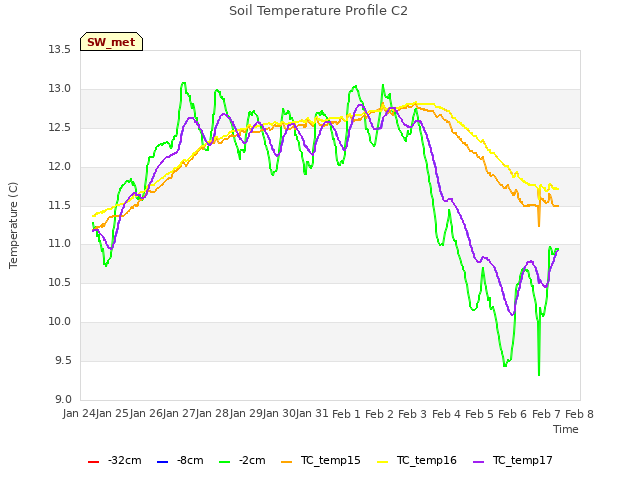 plot of Soil Temperature Profile C2