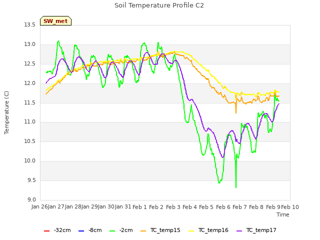 plot of Soil Temperature Profile C2