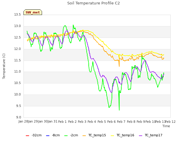 plot of Soil Temperature Profile C2