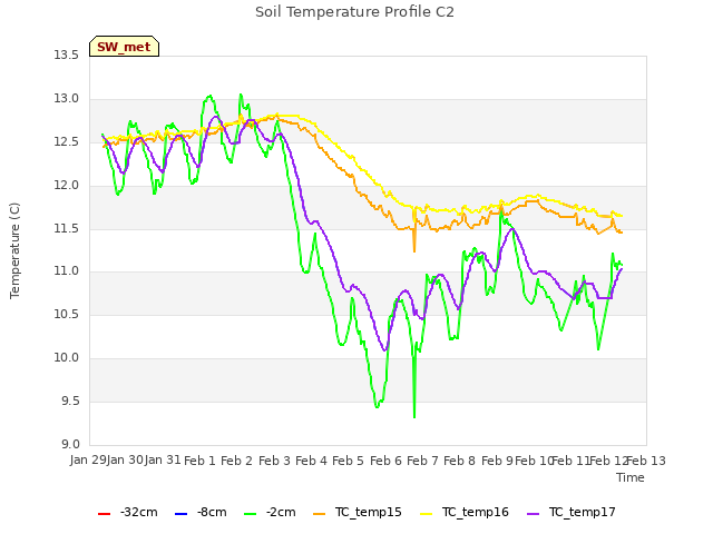 plot of Soil Temperature Profile C2