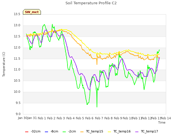 plot of Soil Temperature Profile C2