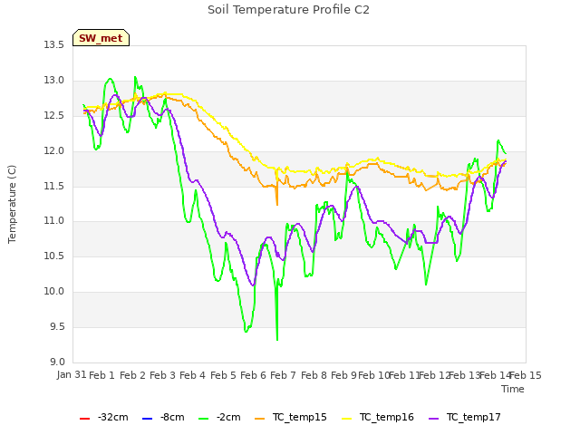 plot of Soil Temperature Profile C2