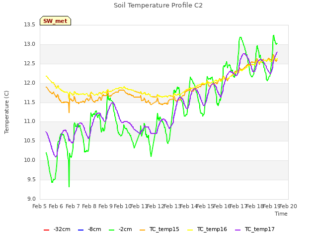 plot of Soil Temperature Profile C2