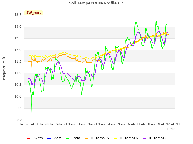 plot of Soil Temperature Profile C2