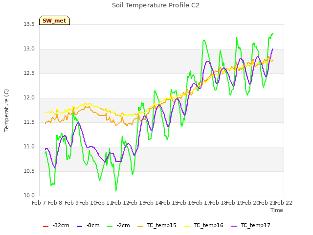 plot of Soil Temperature Profile C2