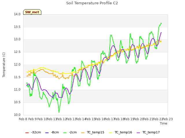 plot of Soil Temperature Profile C2