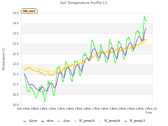 plot of Soil Temperature Profile C2
