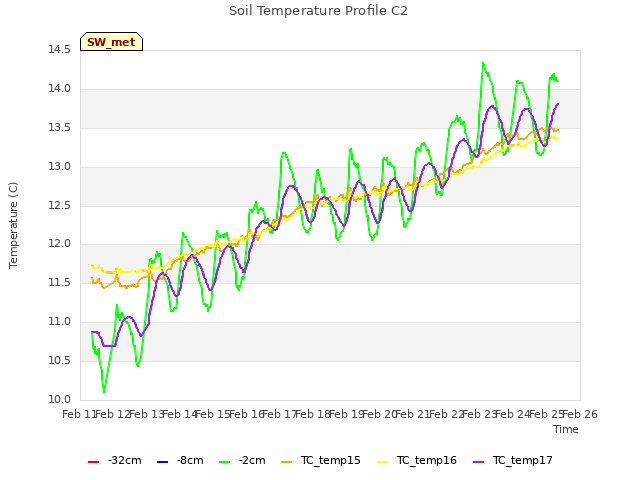 plot of Soil Temperature Profile C2