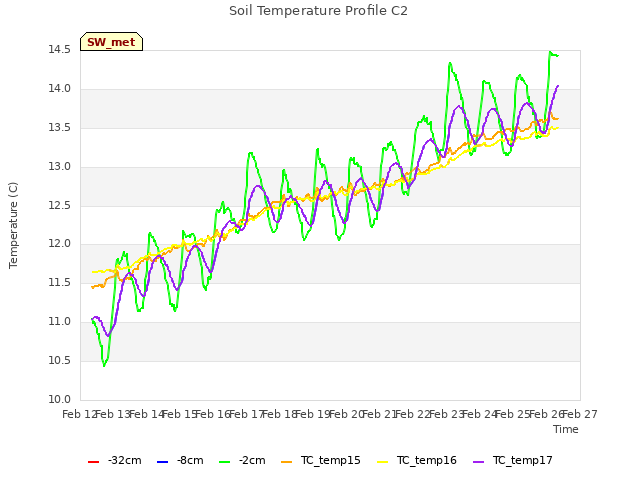 plot of Soil Temperature Profile C2