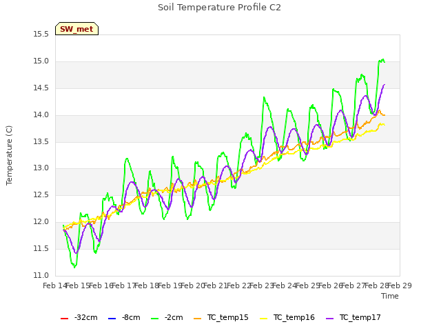 plot of Soil Temperature Profile C2