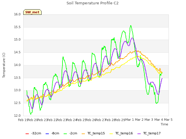 plot of Soil Temperature Profile C2