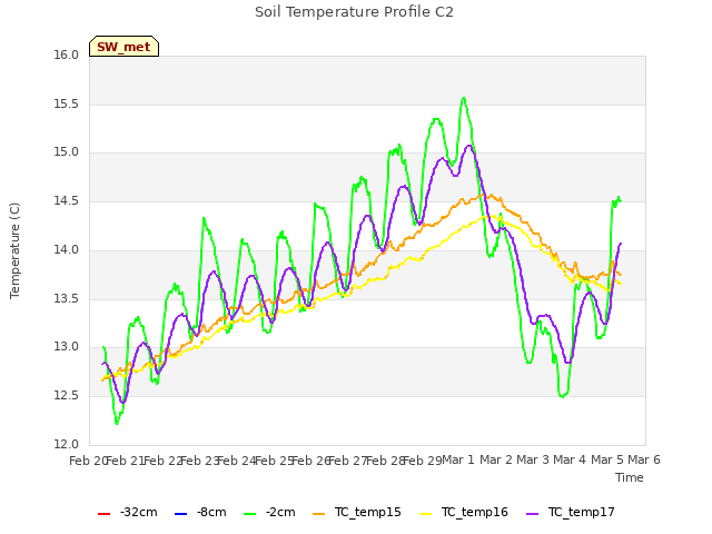 plot of Soil Temperature Profile C2