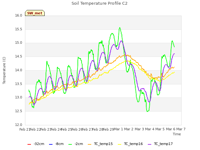 plot of Soil Temperature Profile C2