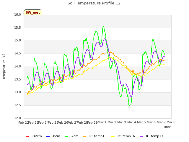 plot of Soil Temperature Profile C2