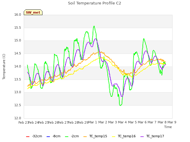 plot of Soil Temperature Profile C2