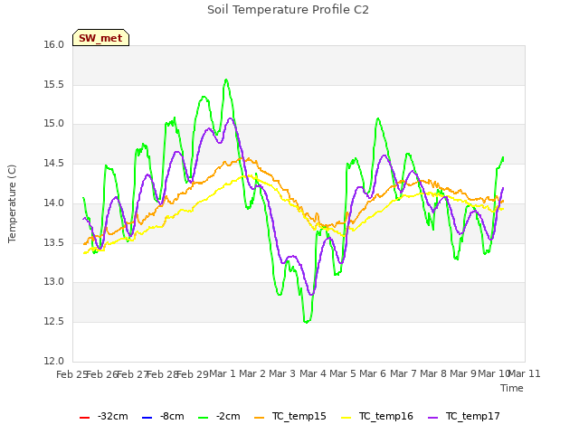 plot of Soil Temperature Profile C2