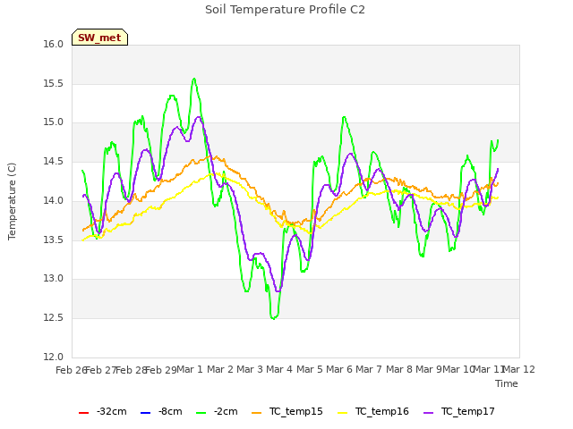 plot of Soil Temperature Profile C2