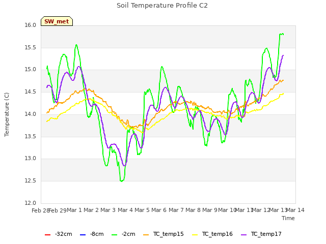 plot of Soil Temperature Profile C2