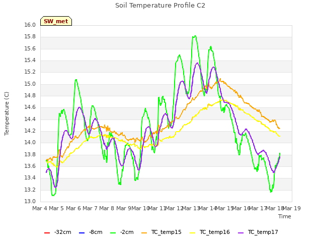 plot of Soil Temperature Profile C2