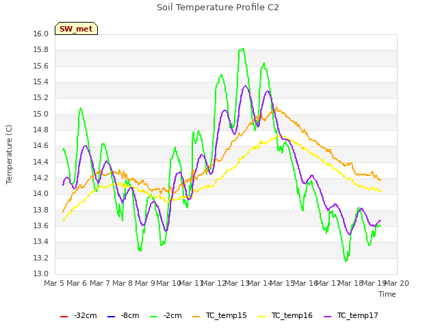 plot of Soil Temperature Profile C2